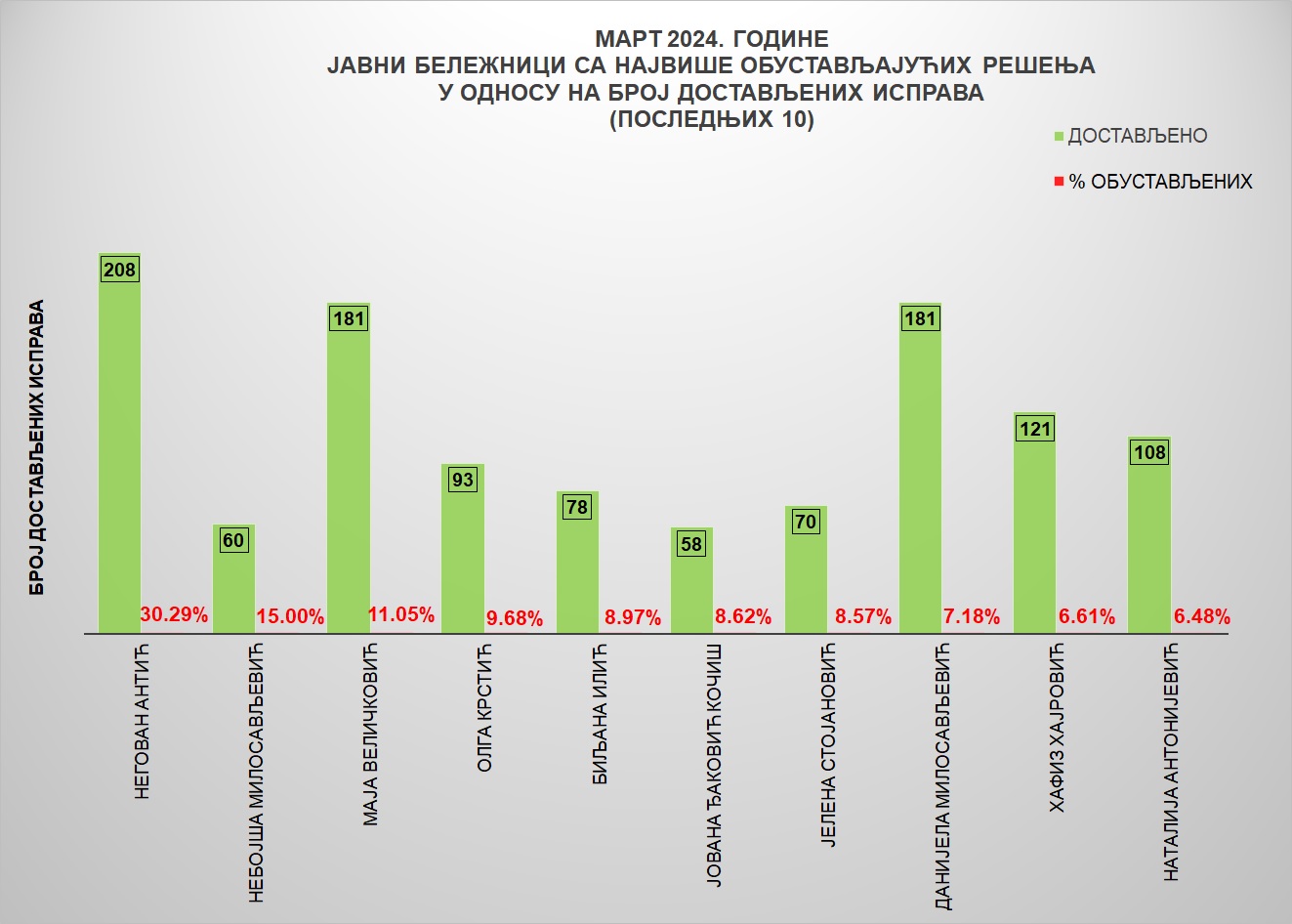 /content/images/stranice/statistika/2024/04/Grafik 4-mart24.jpg